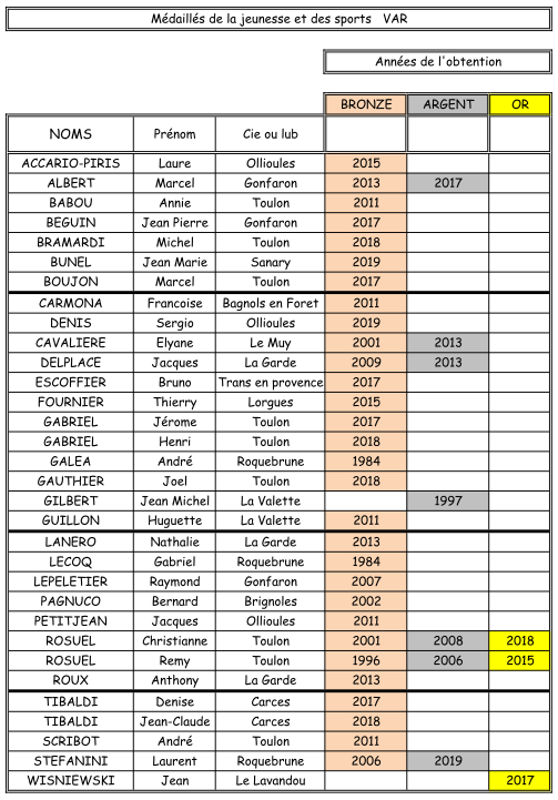 Tableau Medaille jeunesse et sport 2020